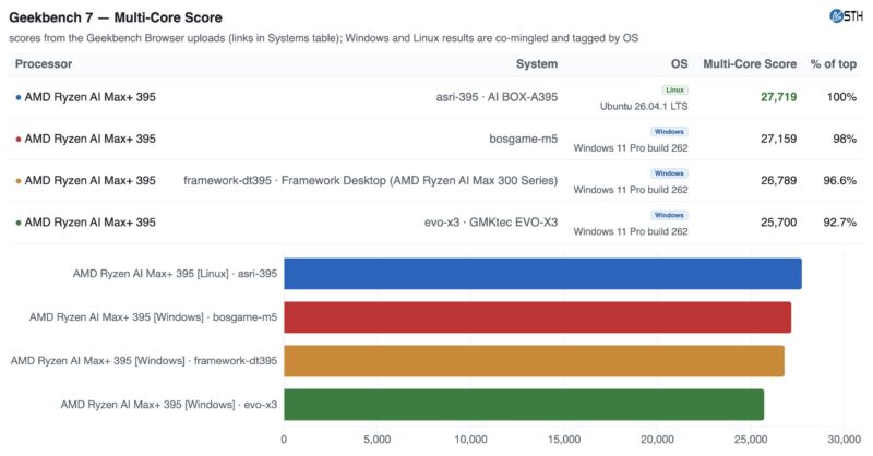 ASRock Industrial AI BOX-A395 Geekbench 7 Multi Core