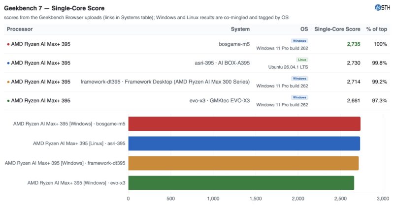 ASRock Industrial AI BOX-A395 Geekbench 7 Single Core