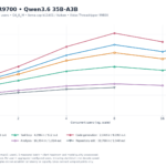 ASRock R9700 Qwen3.6 35B-A3B Total Throughput Versus Concurrent Users