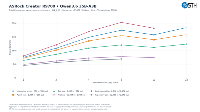 ASRock R9700 Qwen3.6 35B-A3B Total Throughput Versus Concurrent Users