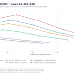 ASRock R9700 Qwen3.6 35B-A3B Total Throughput Versus Per User Speed