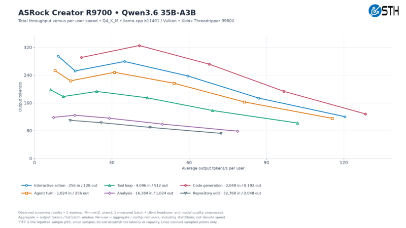 ASRock R9700 Qwen3.6 35B-A3B Total Throughput Versus Per User Speed