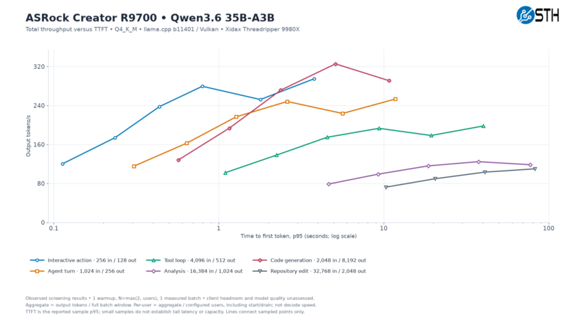 ASRock R9700 Qwen3.6 35B-A3B Total Throughput Versus TTFT