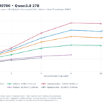 ASRock R9700 Qwen3.8 27B Total Throughput Versus Concurrent Users