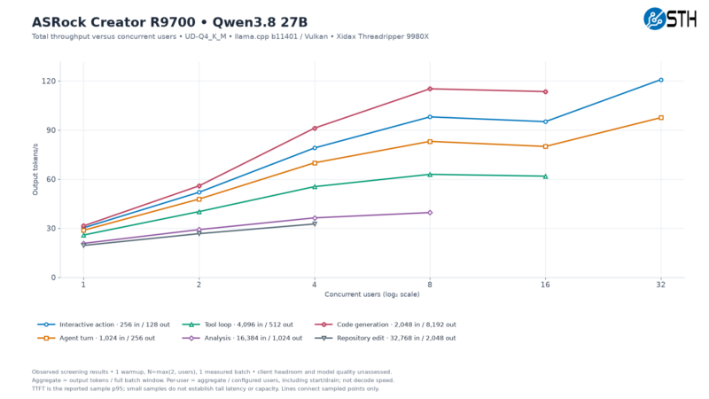 ASRock R9700 Qwen3.8 27B Total Throughput Versus Concurrent Users