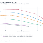 ASRock R9700 Qwen3.8 27B Total Throughput Versus Per User Speed