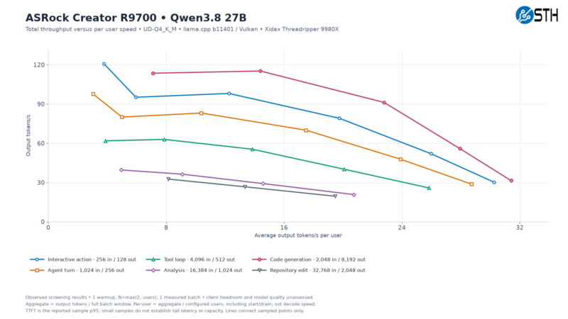 ASRock R9700 Qwen3.8 27B Total Throughput Versus Per User Speed