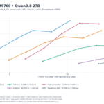ASRock R9700 Qwen3.8 27B Total Throughput Versus TTFT