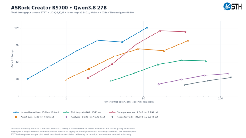 ASRock R9700 Qwen3.8 27B Total Throughput Versus TTFT