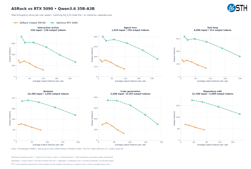 ASRock vs RTX 5090 Qwen3.6 35B-A3B Throughput Versus Per User Speed