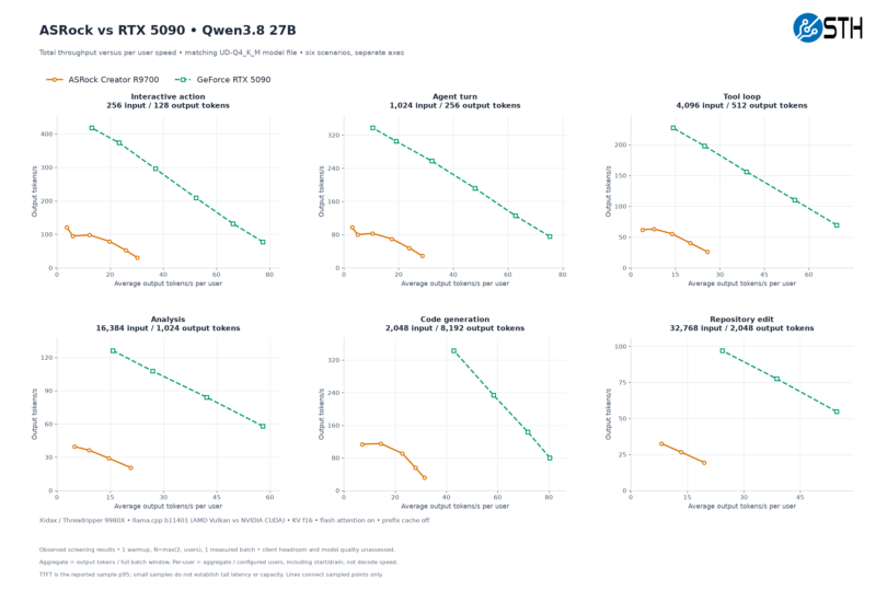 ASRock vs RTX 5090 Qwen3.8 27B Throughput Versus Per User Speed