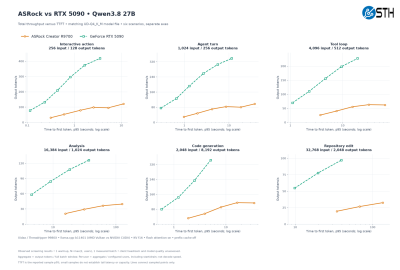 ASRock vs RTX 5090 Qwen3.8 27B Throughput Versus TTFT