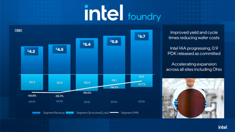 Intel Q3 2026 Earnings Intel Foundry