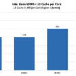 Intel Xeon 6900E+ Series L3 Cache Per Core