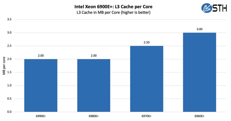 Intel Xeon 6900E+ Series L3 Cache Per Core Intel Xeon 6900E+ Series L3 Cache Per Core