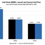 Intel Xeon 6900E+ Series Launch Price and 2026-10-03 RCP