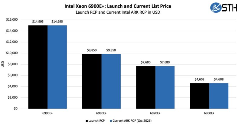 Intel Xeon 6900E+ Series Launch Price and 2026-10-03 RCP Intel Xeon 6900E+ Series Launch Price and 2026-10-03 RCP