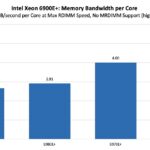 Intel Xeon 6900E+ Series Memory Bandwidth Per Core