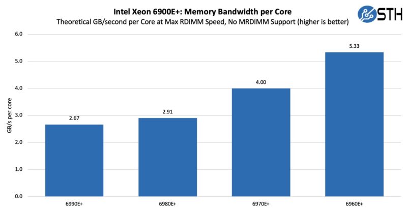 Intel Xeon 6900E+ Series Memory Bandwidth Per Core Intel Xeon 6900E+ Series Memory Bandwidth Per Core