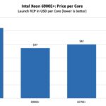 Intel Xeon 6900E+ Series Price Per Core
