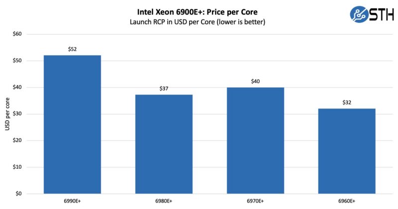 Intel Xeon 6900E+ Series Price Per Core Intel Xeon 6900E+ Series Price Per Core