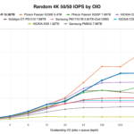 KIOXIA CM9-R 15.36TB Random 4K 5050 IOPS by OIO