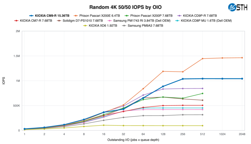 KIOXIA CM9-R 15.36TB Random 4K 5050 IOPS by OIO KIOXIA CM9-R 15.36TB Random 4K 5050 IOPS by OIO