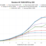 KIOXIA CM9-R 15.36TB Random 4K 7030 IOPS by OIO