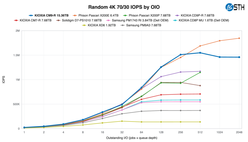 KIOXIA CM9-R 15.36TB Random 4K 7030 IOPS by OIO KIOXIA CM9-R 15.36TB Random 4K 7030 IOPS by OIO