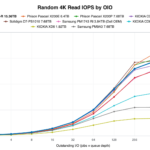 KIOXIA CM9-R 15.36TB Random 4K Read IOPS by OIO