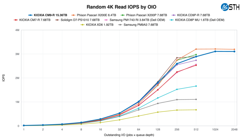 KIOXIA CM9-R 15.36TB Random 4K Read IOPS by OIO KIOXIA CM9-R 15.36TB Random 4K Read IOPS by OIO