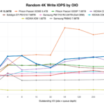 KIOXIA CM9-R 15.36TB Random 4K Write IOPS by OIO