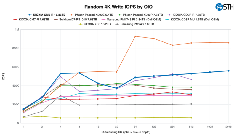 KIOXIA CM9-R 15.36TB Random 4K Write IOPS by OIO KIOXIA CM9-R 15.36TB Random 4K Write IOPS by OIO