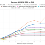 KIOXIA CM9-R 15.36TB Random 8K 5050 IOPS by OIO