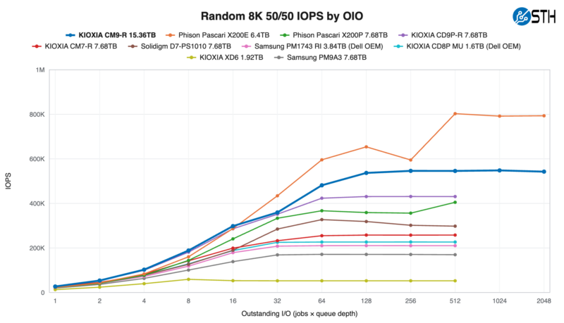 KIOXIA CM9-R 15.36TB Random 8K 5050 IOPS by OIO KIOXIA CM9-R 15.36TB Random 8K 5050 IOPS by OIO
