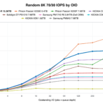 KIOXIA CM9-R 15.36TB Random 8K 7030 IOPS by OIO