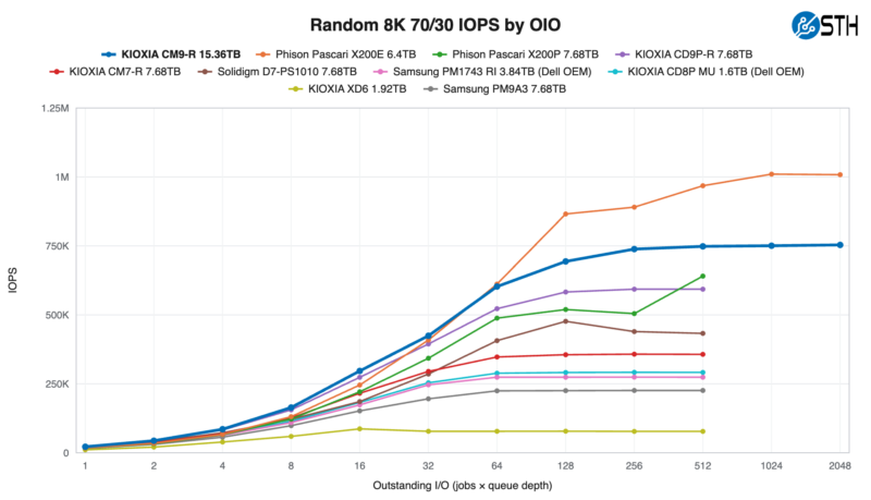 KIOXIA CM9-R 15.36TB Random 8K 7030 IOPS by OIO KIOXIA CM9-R 15.36TB Random 8K 7030 IOPS by OIO