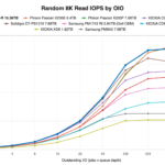 KIOXIA CM9-R 15.36TB Random 8K Read IOPS by OIO
