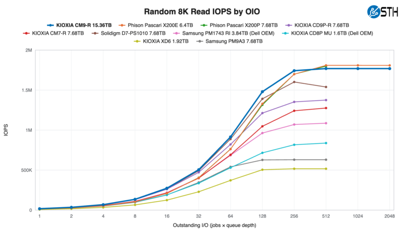 KIOXIA CM9-R 15.36TB Random 8K Read IOPS by OIO KIOXIA CM9-R 15.36TB Random 8K Read IOPS by OIO