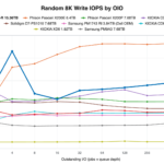 KIOXIA CM9-R 15.36TB Random 8K Write IOPS by OIO