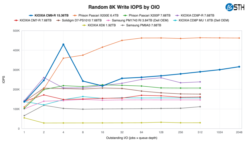 KIOXIA CM9-R 15.36TB Random 8K Write IOPS by OIO KIOXIA CM9-R 15.36TB Random 8K Write IOPS by OIO