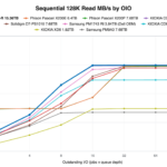 KIOXIA CM9-R 15.36TB Sequential 128K Read MBs by OIO