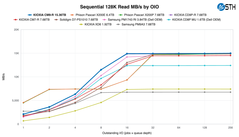 KIOXIA CM9-R 15.36TB Sequential 128K Read MBs by OIO KIOXIA CM9-R 15.36TB Sequential 128K Read MBs by OIO