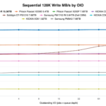 KIOXIA CM9-R 15.36TB Sequential 128K Write MBs by OIO