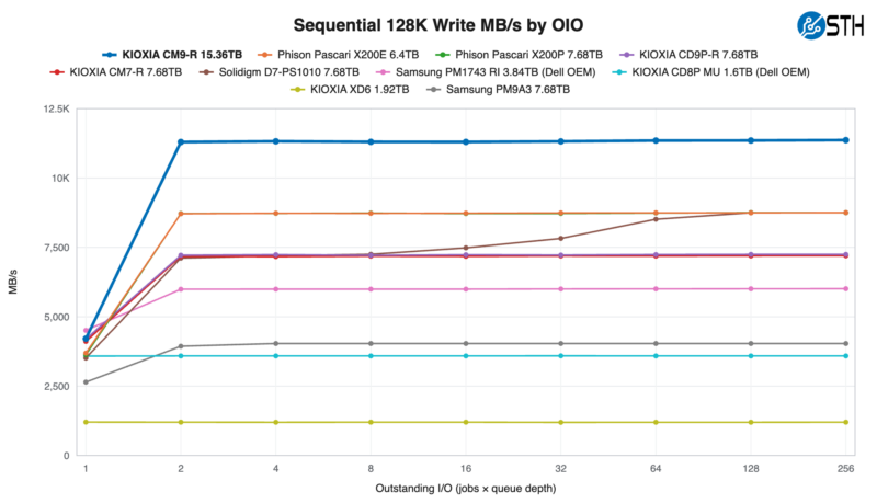 KIOXIA CM9-R 15.36TB Sequential 128K Write MBs by OIO KIOXIA CM9-R 15.36TB Sequential 128K Write MBs by OIO