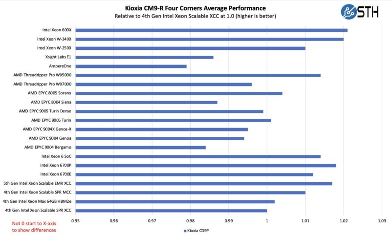 Kioxia CM9-R 15.36TB by Architecture Zoomed
