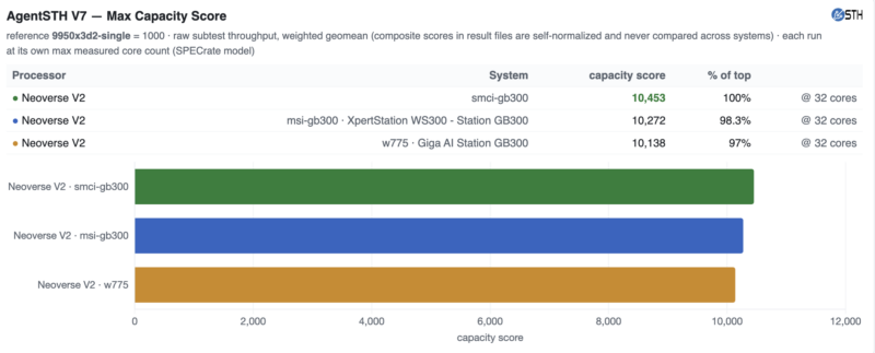 MSI WS300 Gigabyte W775 Supermicro GB300 AgentSTH V7 Full Grace CPU Comparison MSI WS300 Gigabyte W775 Supermicro GB300 AgentSTH V7 Full Grace CPU Comparison