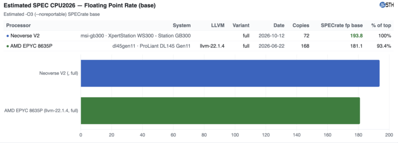 MSI WS300 NVIDIA Grace versus AMD EPYC 8635P Estimated SPEC CPU2026 fprate base -O3 MSI WS300 NVIDIA Grace versus AMD EPYC 8635P Estimated SPEC CPU2026 fprate base -O3