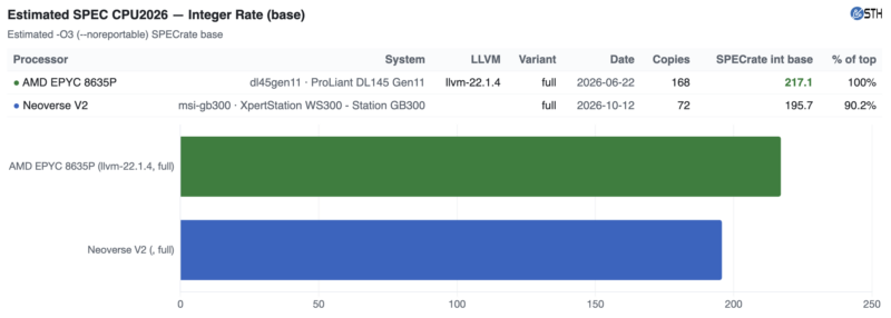 MSI WS300 NVIDIA Grace versus AMD EPYC 8635P Estimated SPEC CPU2026 int rate base -O3 MSI WS300 NVIDIA Grace versus AMD EPYC 8635P Estimated SPEC CPU2026 int rate base -O3