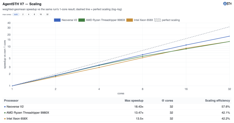 MSI WS300 NVIDIA Grace versus AMD Threadripper and Intel Xeon 658X AgentSTH V7 Scaling MSI WS300 NVIDIA Grace versus AMD Threadripper and Intel Xeon 658X AgentSTH V7 Scaling